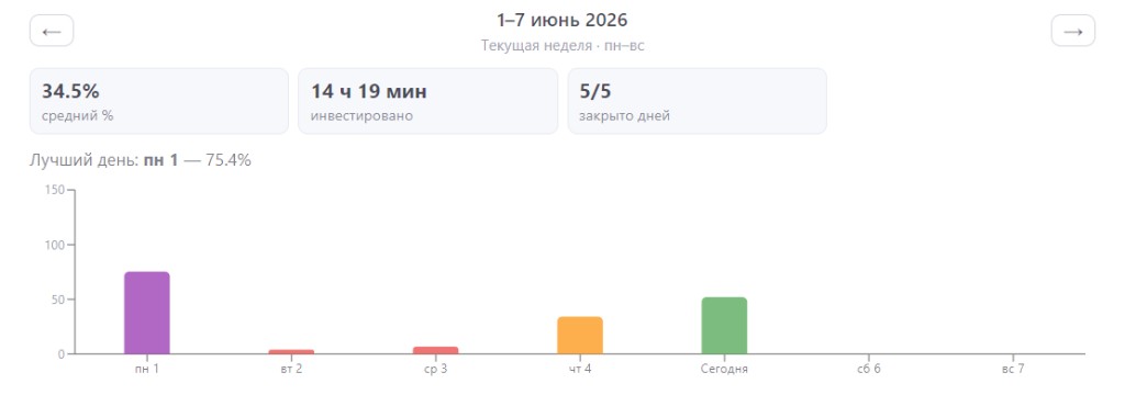 Статистика недели